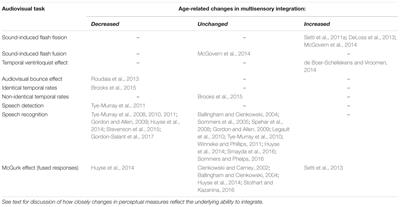 Audiovisual Temporal Perception in Aging: The Role of Multisensory Integration and Age-Related Sensory Loss